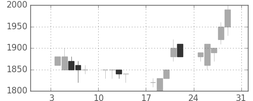 東エレクの日足チャート(1993年1月)