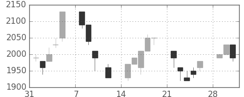 東エレクの日足チャート(1993年2月)