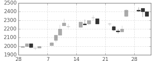 東エレクの日足チャート(1993年3月)