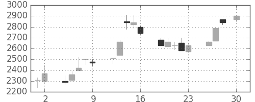 東エレクの日足チャート(1993年4月)