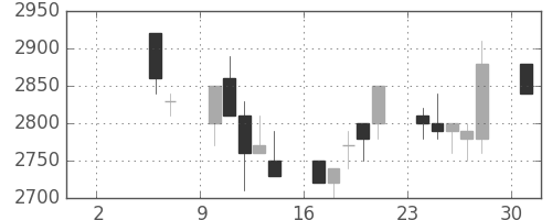 東エレクの日足チャート(1993年5月)