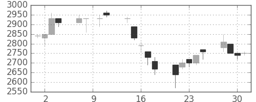 東エレクの日足チャート(1993年6月)