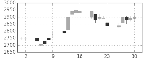 東エレクの日足チャート(1993年7月)