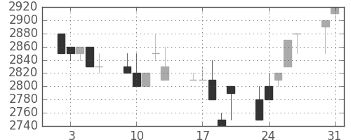 東エレクの日足チャート(1993年8月)