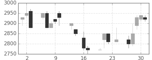 東エレクの日足チャート(1993年9月)