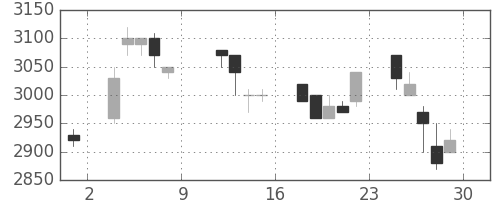 東エレクの日足チャート(1993年10月)