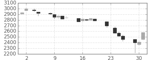 東エレクの日足チャート(1993年11月)