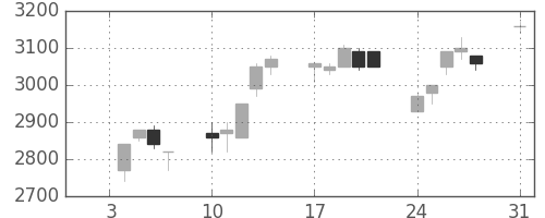 東エレクの日足チャート(1994年1月)