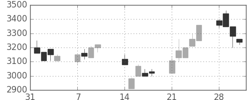 東エレクの日足チャート(1994年2月)