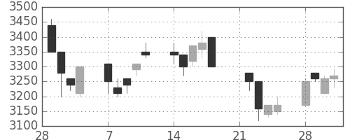 東エレクの日足チャート(1994年3月)