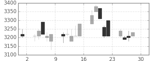 東エレクの日足チャート(1994年4月)