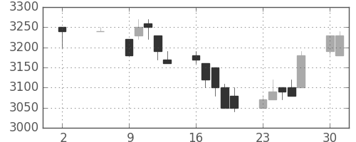 東エレクの日足チャート(1994年5月)