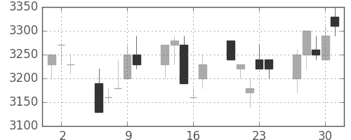 東エレクの日足チャート(1994年6月)