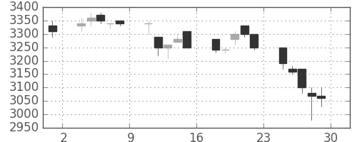 東エレクの日足チャート(1994年7月)
