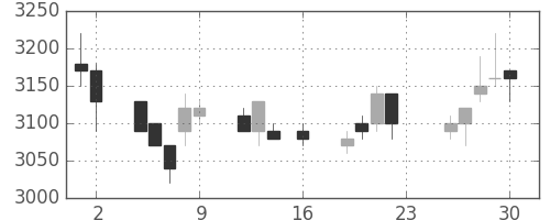 東エレクの日足チャート(1994年9月)