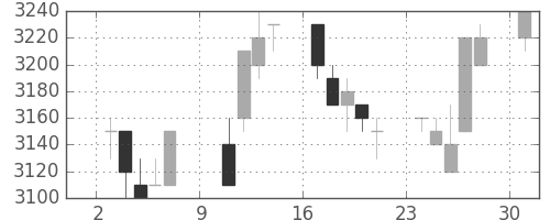 東エレクの日足チャート(1994年10月)