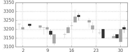 東エレクの日足チャート(1994年11月)