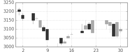 東エレクの日足チャート(1994年12月)