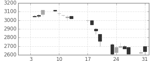 東エレクの日足チャート(1995年1月)