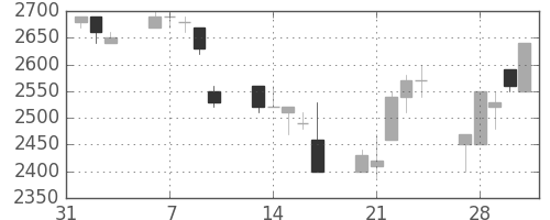 東エレクの日足チャート(1995年2月)