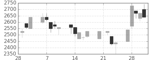 東エレクの日足チャート(1995年3月)