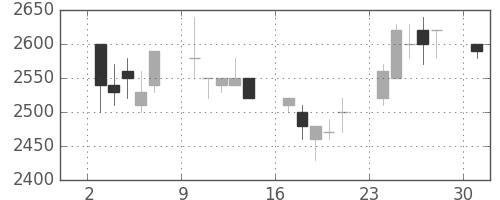 東エレクの日足チャート(1995年4月)