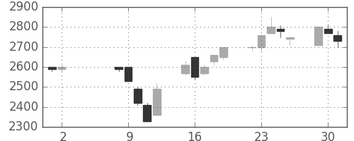 東エレクの日足チャート(1995年5月)