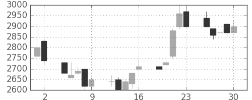 東エレクの日足チャート(1995年6月)