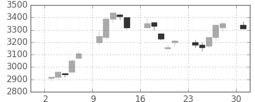東エレクの日足チャート(1995年7月)