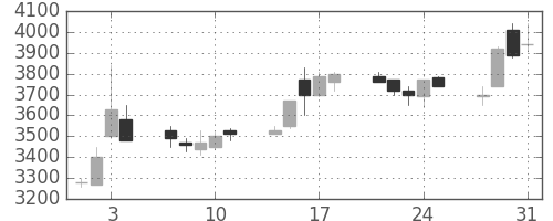 東エレクの日足チャート(1995年8月)