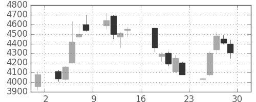 東エレクの日足チャート(1995年9月)