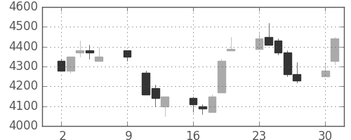東エレクの日足チャート(1995年10月)