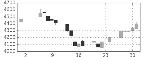 東エレクの日足チャート(1995年11月)