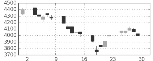 東エレクの日足チャート(1995年12月)