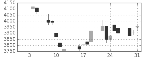 東エレクの日足チャート(1996年1月)