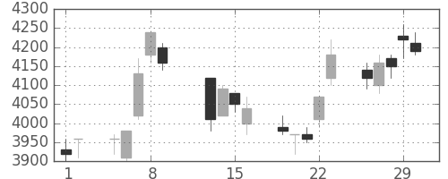 東エレクの日足チャート(1996年2月)