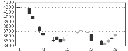 東エレクの日足チャート(1996年3月)