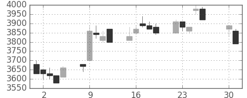 東エレクの日足チャート(1996年4月)
