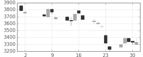 東エレクの日足チャート(1996年5月)