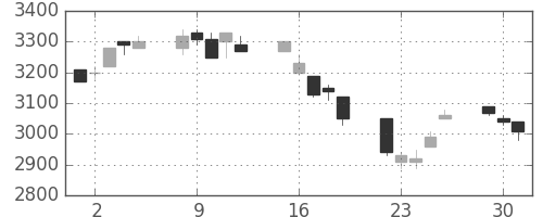 東エレクの日足チャート(1996年7月)