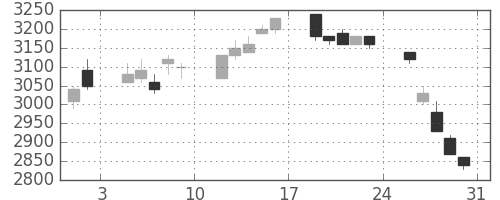 東エレクの日足チャート(1996年8月)