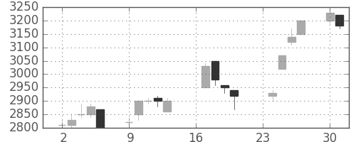 東エレクの日足チャート(1996年9月)