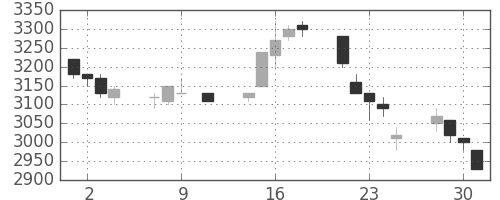 東エレクの日足チャート(1996年10月)