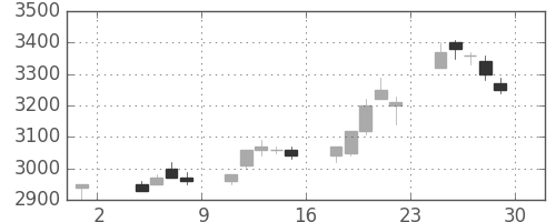 東エレクの日足チャート(1996年11月)