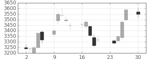 東エレクの日足チャート(1996年12月)