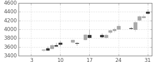 東エレクの日足チャート(1997年1月)
