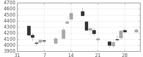 東エレクの日足チャート(1997年2月)