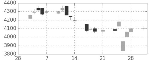 東エレクの日足チャート(1997年3月)
