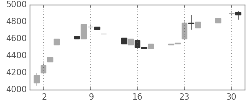 東エレクの日足チャート(1997年4月)