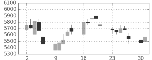 東エレクの日足チャート(1997年6月)